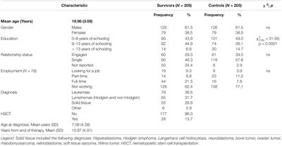 Psychological Well-Being, Cognitive Functioning, and Quality of Life in 205 Adolescent and Young Adult Childhood Cancer Survivors Compared to Healthy Peers